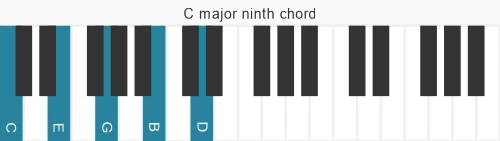 Piano voicing of chord C maj9